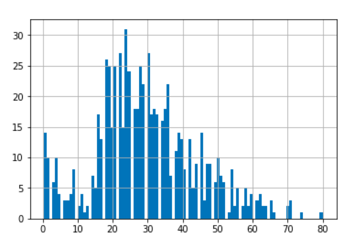 The histogram of the age variable