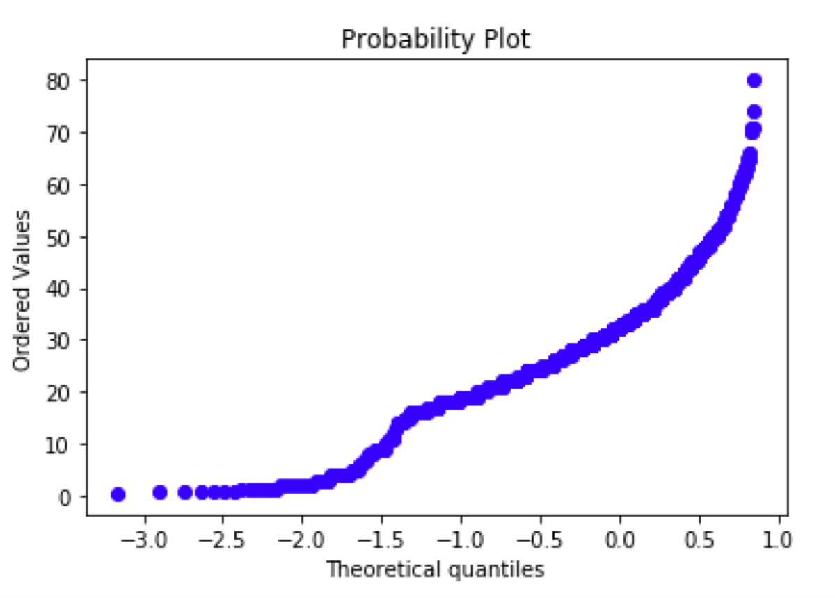Probability plot of the age column from the Titanic dataset.