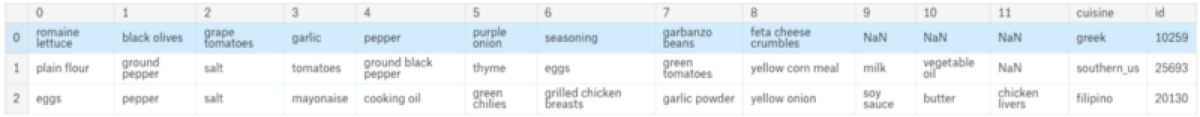 Dropped ingredients column