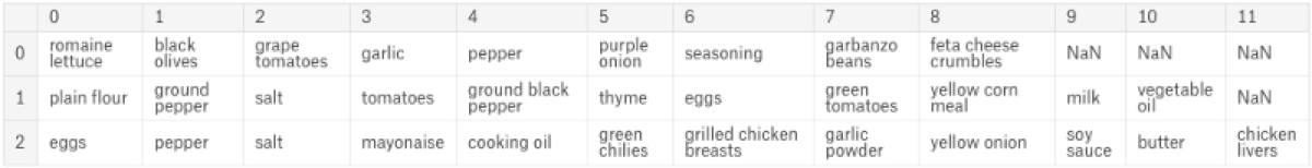 For testing, I limited the data set to three rows.