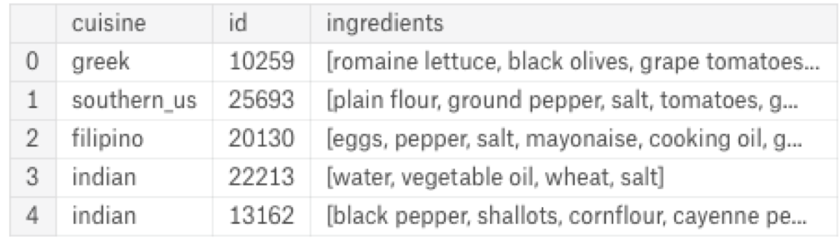 An array of ingredients