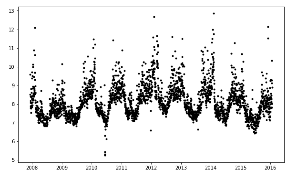 Data points