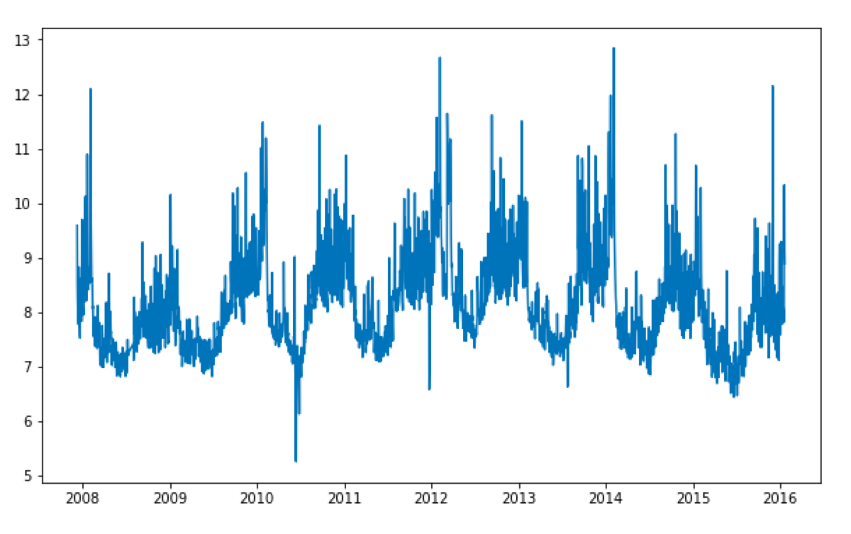 Dataset plot