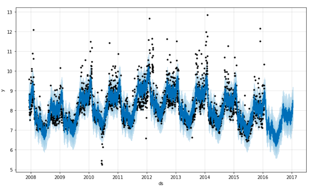 Forecast plot