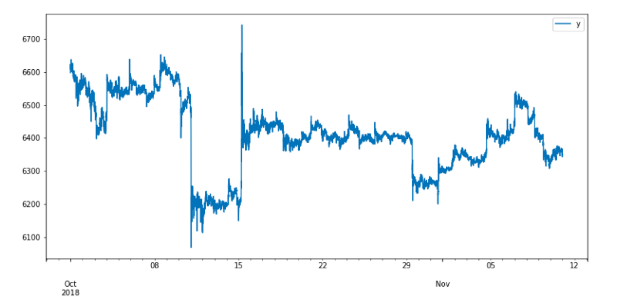 Bitcoin price (in USD) between 2018.10.01 and 2018.11.11
