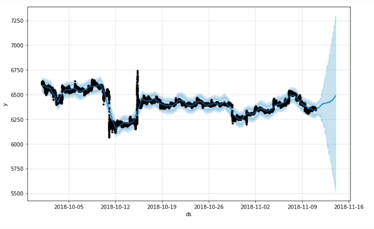 uncertainty_samples = 100 and interval_width = 0.95