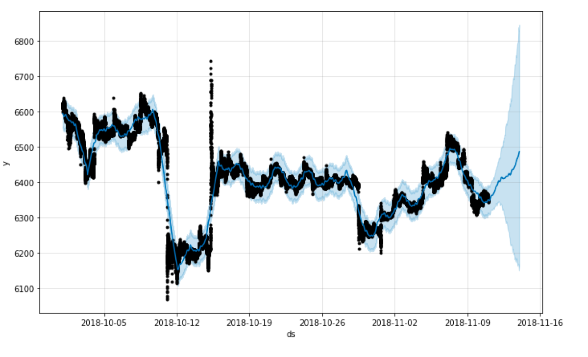 Forecast plot generated using default settings.