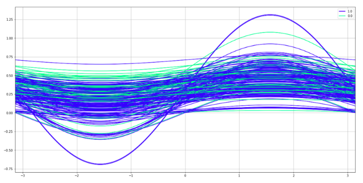 Andrews curves plot