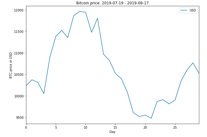 Bitcoin price