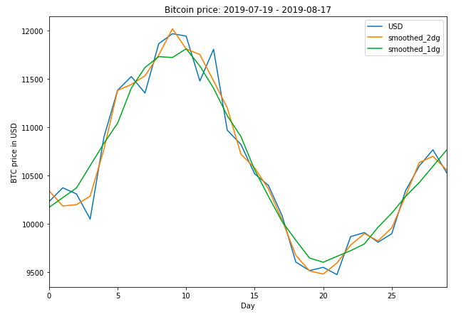 Bitcoin price smoothed