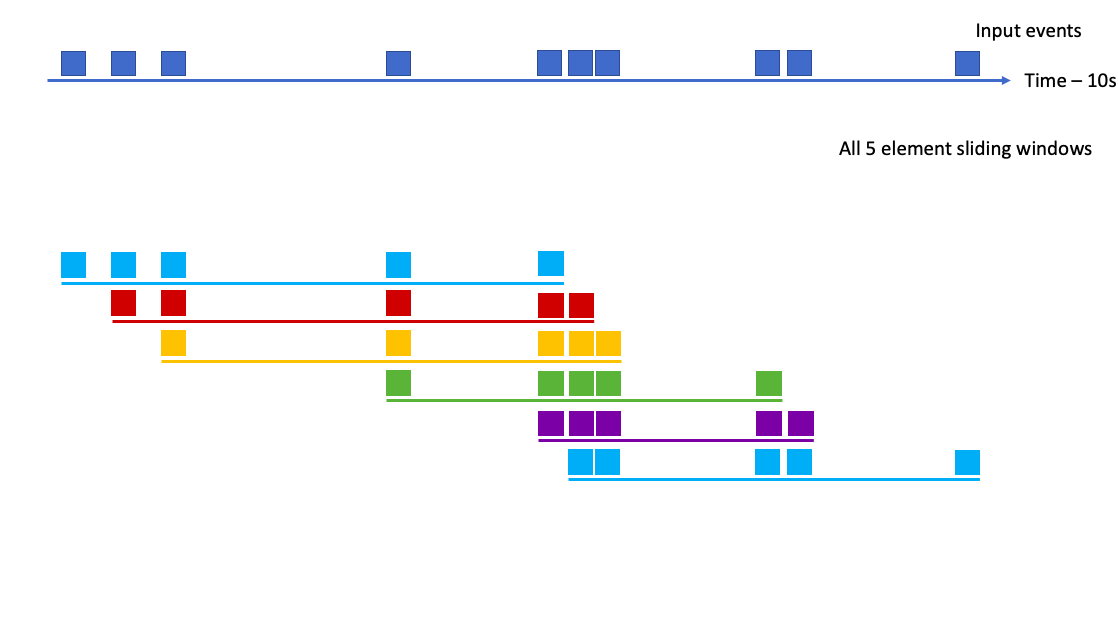 Eviction-based sliding window
