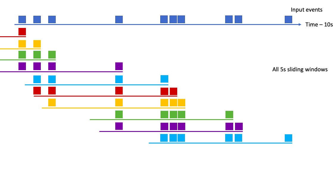 Time-based sliding window
