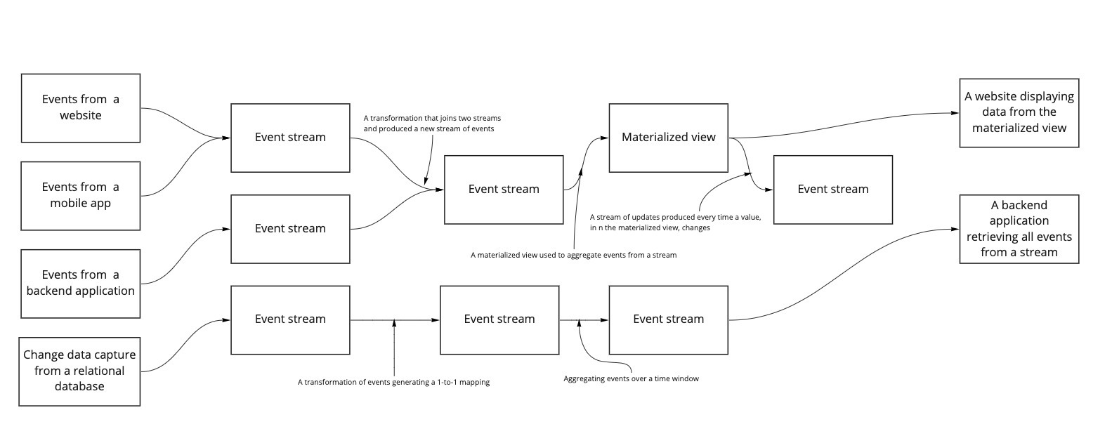 An example stream processsing architecture with Kappa Architecture in use